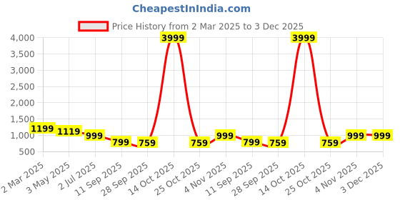 myntra.com KLOTTHE White & Red Printed 300 TC Double Bedsheet With 2 Pillow Covers - 2.7 m x 2.7 m klotthe Price History Graph from 2 Mar 2025 to 3 Dec 2025