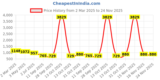 myntra.com KLOTTHE White & Red Printed 300 TC Double Bedsheet With 2 Pillow Covers - 2.7 m x 2.7 m klotthe Price History Graph from 2 Mar 2025 to 24 Nov 2025