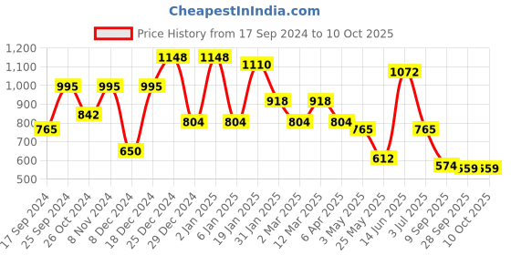 myntra.com KLOTTHE White & Red Printed 300 TC Fitted King Bedsheet With 2 Pillow Covers klotthe Price History Graph from 17 Sep 2024 to 9 Oct 2025