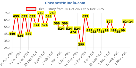 myntra.com KLOTTHE White & Red Printed 300 TC Fitted Single Bedsheet & Pillow Cover klotthe Price History Graph from 26 Oct 2024 to 5 Dec 2025
