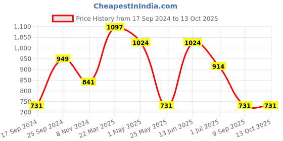 myntra.com KLOTTHE White & Red Printed 300 TC King Bedsheet With 2 Pillow Covers klotthe Price History Graph from 17 Sep 2024 to 13 Oct 2025