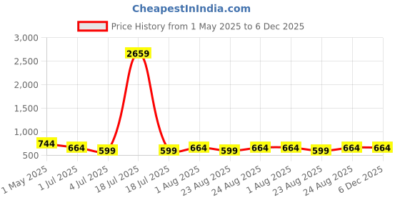 myntra.com KLOTTHE White & Red Printed 6 Seater Rectangular Cotton Table Cover klotthe Price History Graph from 1 May 2025 to 5 Dec 2025