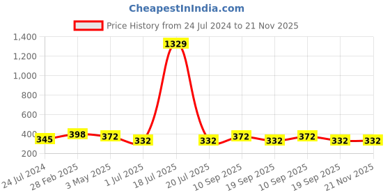 myntra.com KLOTTHE White & Red Printed Hand-Tufted Table Runner klotthe Price History Graph from 24 Jul 2024 to 21 Nov 2025