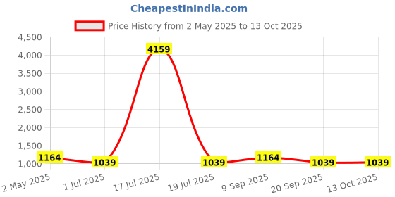 myntra.com KLOTTHE White & Taupe Floral 210 TC 2 Single Bedsheet with 2 Pillow Covers klotthe Price History Graph from 2 May 2025 to 13 Oct 2025
