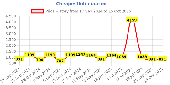 myntra.com KLOTTHE White & Yellow Cartoon Characters 210 TC 2 Single Bedsheet with 2 Pillow Covers klotthe Price History Graph from 17 Sep 2024 to 14 Oct 2025