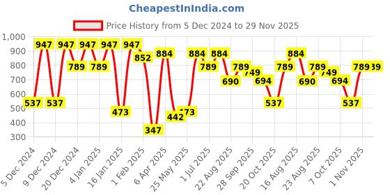 myntra.com KLOTTHE White & Yellow Cartoon Characters Printed Double King Bed Set-2.50 m X 2.25 m klotthe Price History Graph from 5 Dec 2024 to 29 Nov 2025