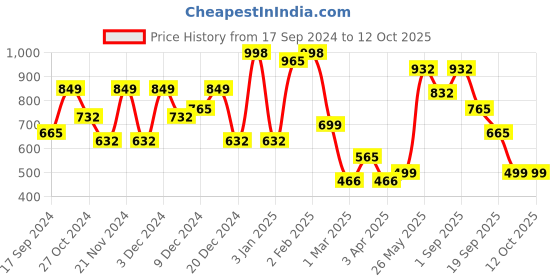 myntra.com KLOTTHE White & Yellow Ethnic Motif 300TC Fitted Double King Bedsheet With 2 Pillow Covers klotthe Price History Graph from 17 Sep 2024 to 12 Oct 2025