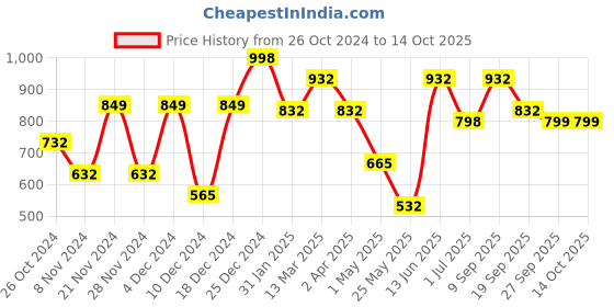 myntra.com KLOTTHE White & Yellow Floral 300 TC Fitted Double King Bedsheet With 2 Pillow covers klotthe Price History Graph from 26 Oct 2024 to 14 Oct 2025