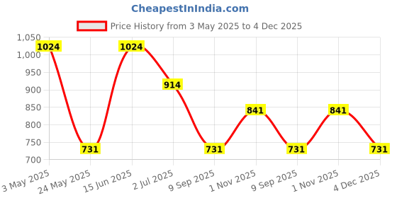myntra.com KLOTTHE White & Yellow Floral Printed 300TC Double Bedsheet with 2 Pillow Covers klotthe Price History Graph from 3 May 2025 to 4 Dec 2025