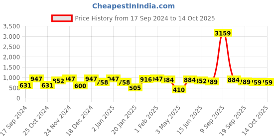 myntra.com KLOTTHE White & Yellow Geometric 300TC Double King Bedsheet With 2 Pillow Covers klotthe Price History Graph from 17 Sep 2024 to 14 Oct 2025
