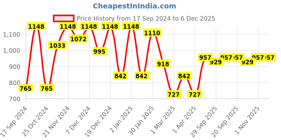 myntra.com KLOTTHE White & Yellow Geometric Fitted 300TC Double Bedsheet 2 Pillow Covers klotthe Price History Graph from 17 Sep 2024 to 5 Dec 2025