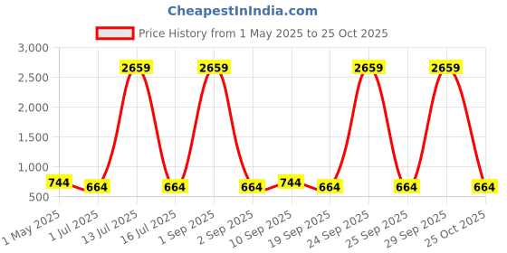 myntra.com KLOTTHE White & Yellow Geometric Printed 300 TC Single Bedsheet Set 2.25 x 1.50 m klotthe Price History Graph from 1 May 2025 to 25 Oct 2025
