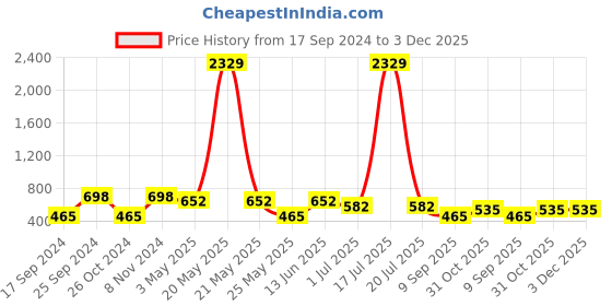 myntra.com KLOTTHE White & Yellow Geometric Printed 300TC Single Bedsheet With Pillow Cover klotthe Price History Graph from 17 Sep 2024 to 2 Dec 2025