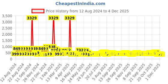 myntra.com KLOTTHE White & Yellow Graphic 300 TC Fitted Double King Bedsheet with 2 Pillow Cover klotthe Price History Graph from 12 Aug 2024 to 4 Dec 2025