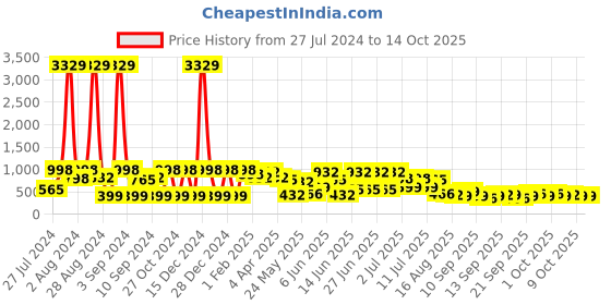 myntra.com KLOTTHE White & Yellow Printed 300 TC Double King Fitted Bedsheet With 2 Pillow Covers klotthe Price History Graph from 27 Jul 2024 to 14 Oct 2025
