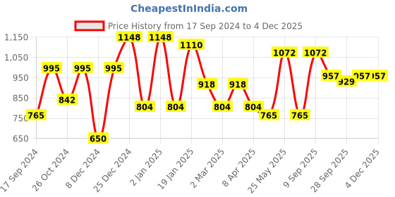 myntra.com KLOTTHE White & Yellow Printed 300 TC Fitted King Bedsheet With 2 Pillow Covers klotthe Price History Graph from 17 Sep 2024 to 2 Dec 2025