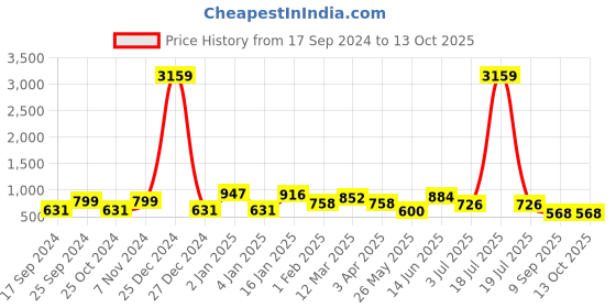 myntra.com KLOTTHE White & Yellow Printed 300 TC King Bedsheet & 2 Pillow Covers klotthe Price History Graph from 17 Sep 2024 to 13 Oct 2025