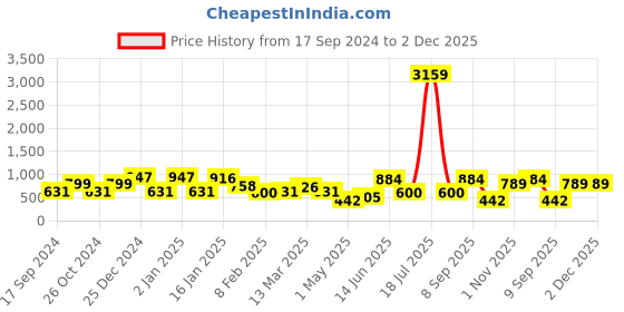 myntra.com KLOTTHE White & Yellow Printed 300 TC King Bedsheet & 2 Pillow Covers klotthe Price History Graph from 17 Sep 2024 to 1 Dec 2025