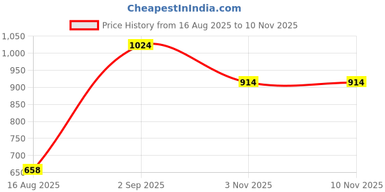 myntra.com KLOTTHE White & Yellow Printed 300 TC King Bedsheet With 2 Pillow Covers - 2.50x 2.25 m klotthe Price History Graph from 16 Aug 2025 to 7 Nov 2025
