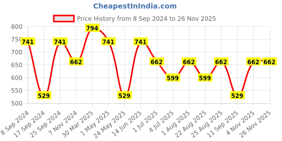 myntra.com KLOTTHE White & Yellow Set of 5 Striped Square Cushion Covers klotthe Price History Graph from 8 Sep 2024 to 24 Nov 2025