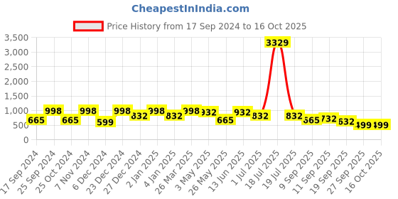 myntra.com KLOTTHE White Cartoon Characters 300 TC Fitted Double King Bedsheet with 2 Pillow Covers klotthe Price History Graph from 17 Sep 2024 to 16 Oct 2025