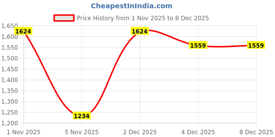 myntra.com Klotthe White Floral 400 TC Pure Cotton Fitted King Double Bedsheet in Book Fold Packing klotthe Price History Graph from 1 Nov 2025 to 8 Dec 2025