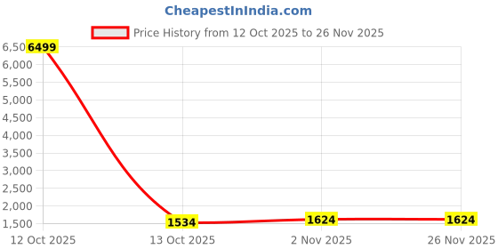 myntra.com KLOTTHE White Floral Print 400 TC Bedsheet with 2 Pillow Covers klotthe Price History Graph from 12 Oct 2025 to 25 Nov 2025