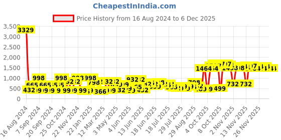 myntra.com KLOTTHE White Floral Printed 300TC Fitted Double King Bedsheet With 2 Pillow Covers klotthe Price History Graph from 16 Aug 2024 to 4 Dec 2025