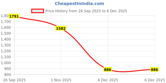 myntra.com KLOTTHE White Floral Printed 400 TC Bedsheet with 2 Pillow Covers klotthe Price History Graph from 26 Sep 2025 to 4 Dec 2025