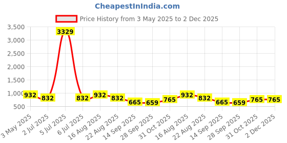 myntra.com KLOTTHE White Geometric Printed 300 TC Double King Bed Sheet Set 2.50 m X 2.25 m klotthe Price History Graph from 3 May 2025 to 2 Dec 2025