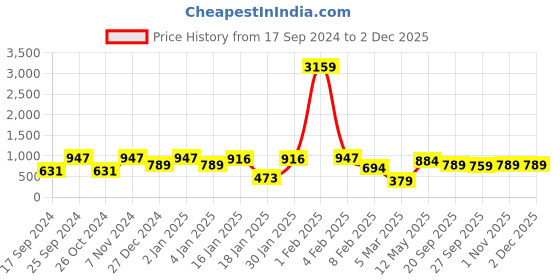 myntra.com KLOTTHE White Geometric Printed 300TC Double King Bedsheet With 2 Pillow Covers klotthe Price History Graph from 17 Sep 2024 to 2 Dec 2025