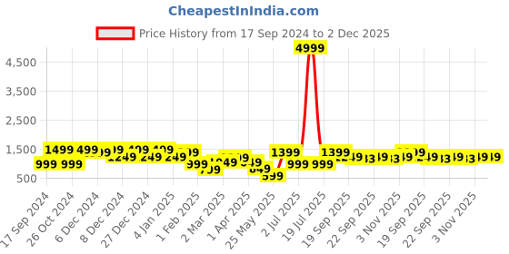 myntra.com KLOTTHE White Geometric Printed Pure Cotton 400 TC King Bedsheet With 2 Pillow Covers klotthe Price History Graph from 17 Sep 2024 to 1 Dec 2025