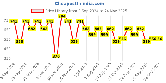 myntra.com KLOTTHE White Set of 5 Striped Square Cushion Covers klotthe Price History Graph from 8 Sep 2024 to 24 Nov 2025