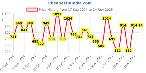 myntra.com KLOTTHE White Striped 300TC King Bedsheet With 2 Pillow Covers klotthe Price History Graph from 17 Sep 2024 to 23 Nov 2025
