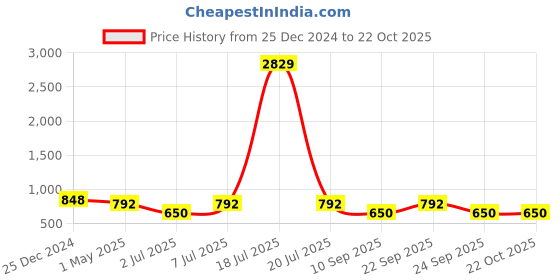 myntra.com KLOTTHE Women Beige Smart Slim Fit Pleated Trousers klotthe Price History Graph from 25 Dec 2024 to 21 Oct 2025