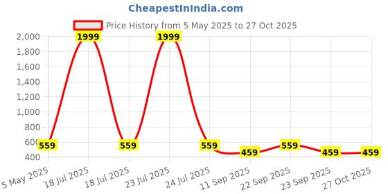 myntra.com KLOTTHE Women Black Ribbed Pullover klotthe Price History Graph from 5 May 2025 to 27 Oct 2025