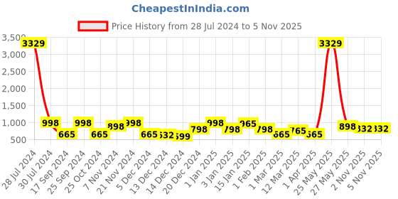 myntra.com KLOTTHE Women Black woolen Bath Robe With Belt klotthe Price History Graph from 28 Jul 2024 to 3 Nov 2025