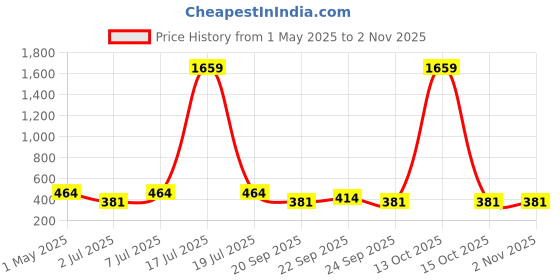 myntra.com KLOTTHE Women Blue & Silver-Toned Checked Wool Stole klotthe Price History Graph from 1 May 2025 to 2 Nov 2025