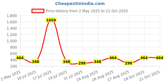 myntra.com KLOTTHE Women Blue & White Striped Sweater Vest klotthe Price History Graph from 2 May 2025 to 21 Oct 2025