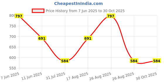 myntra.com KLOTTHE Women Blue Maxi Nightdress klotthe Price History Graph from 7 Jun 2025 to 30 Oct 2025