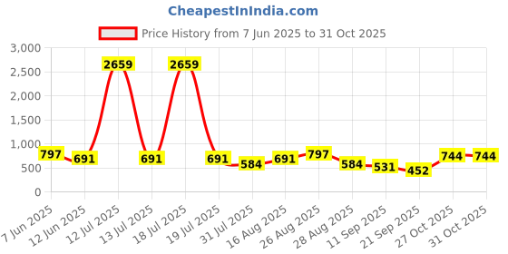 myntra.com KLOTTHE Women Blue Maxi Nightdress klotthe Price History Graph from 7 Jun 2025 to 29 Oct 2025