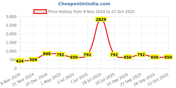 myntra.com KLOTTHE Women Blue Smart Slim Fit Trousers klotthe Price History Graph from 9 Nov 2024 to 21 Oct 2025