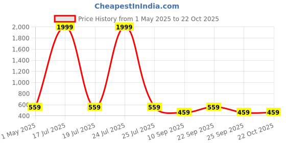 myntra.com KLOTTHE Women Blue Solid Sweater klotthe Price History Graph from 1 May 2025 to 21 Oct 2025
