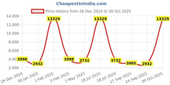 myntra.com KLOTTHE Women Checked Single-Breasted Formal Blazers klotthe Price History Graph from 26 Dec 2024 to 30 Oct 2025
