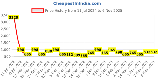 myntra.com KLOTTHE Women Green Woolen Bath Robe With Belt klotthe Price History Graph from 11 Jul 2024 to 3 Nov 2025