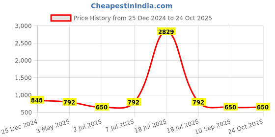 myntra.com KLOTTHE Women Grey Smart Slim Fit Easy Wash Cotton Trousers klotthe Price History Graph from 25 Dec 2024 to 22 Oct 2025