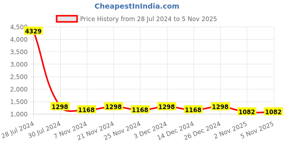 myntra.com KLOTTHE Women Grey woolen Bath Robe With Belt klotthe Price History Graph from 28 Jul 2024 to 3 Nov 2025