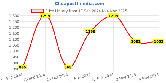 myntra.com KLOTTHE Women Maroon Woolen Bath Robe With Belt klotthe Price History Graph from 17 Sep 2024 to 4 Nov 2025