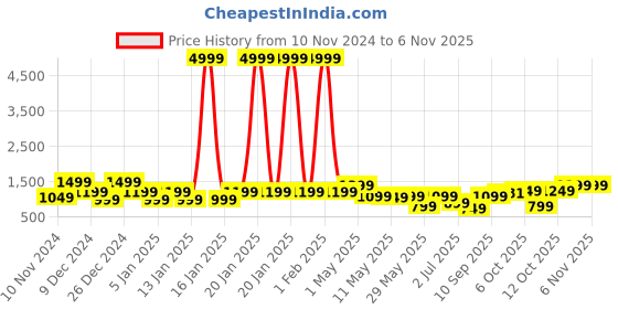 myntra.com KLOTTHE Women Night suit klotthe Price History Graph from 10 Nov 2024 to 2 Nov 2025
