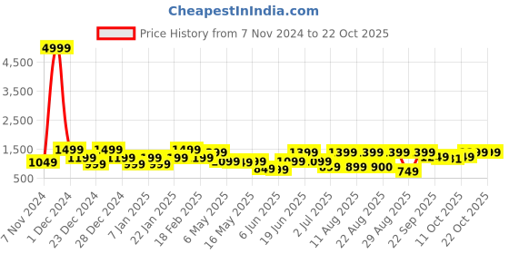 myntra.com KLOTTHE Women Night suit klotthe Price History Graph from 7 Nov 2024 to 21 Oct 2025